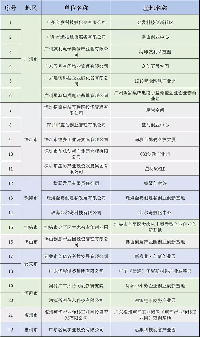 名單公示 | 祝賀金美科技園入選“2018年廣東省小型微型企業(yè)創(chuàng)業(yè)創(chuàng)新示范基地” 名單公示 | 祝賀金美科技園入選“2018年廣東省小型微型企業(yè)創(chuàng)業(yè)創(chuàng)新示范基地”