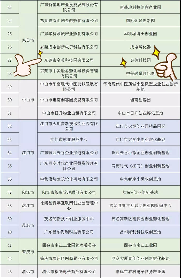 名單公示 | 祝賀金美科技園入選“2018年廣東省小型微型企業(yè)創(chuàng)業(yè)創(chuàng)新示范基地” 名單公示 | 祝賀金美科技園入選“2018年廣東省小型微型企業(yè)創(chuàng)業(yè)創(chuàng)新示范基地”