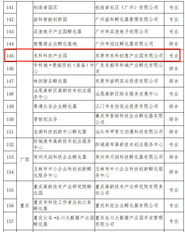 【喜報】東科集團旗下東科科技產業園被評為國家級科技企業孵化器